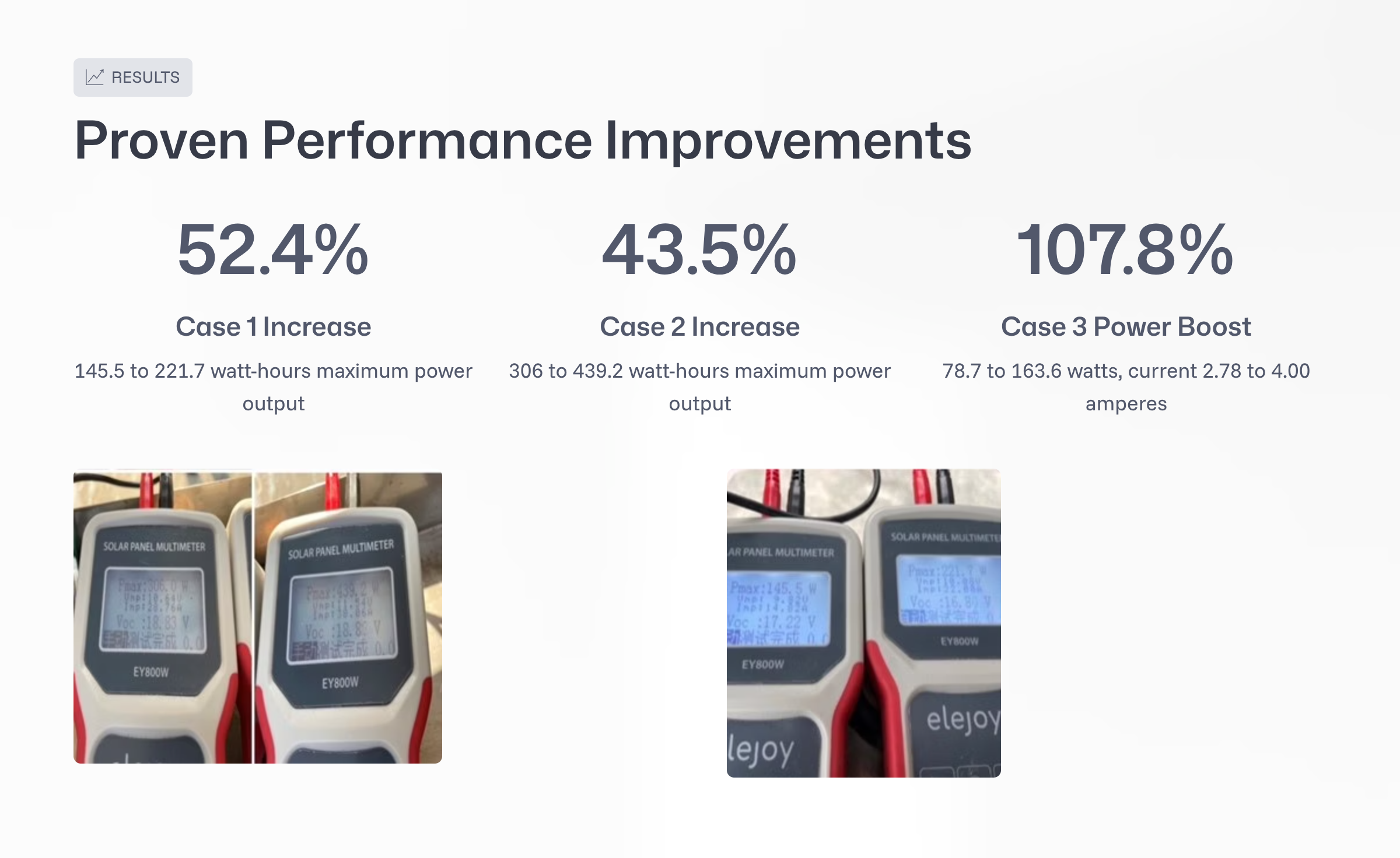 Proven Performance Improvements