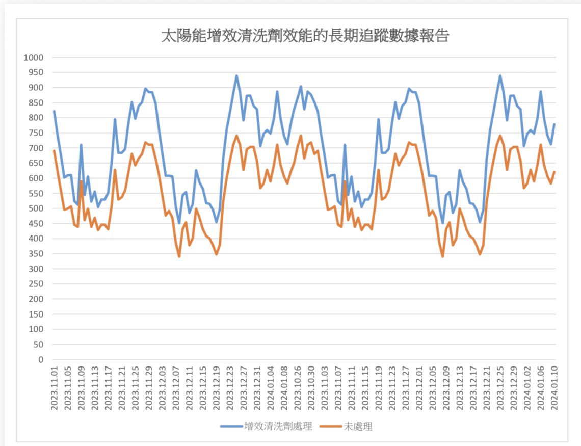 Long-term tracking data report on the effectiveness of solar energy enhancement cleaning agents